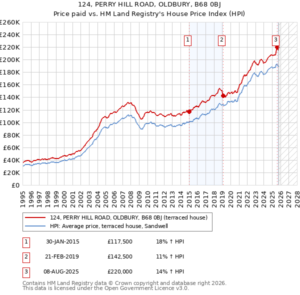 124, PERRY HILL ROAD, OLDBURY, B68 0BJ: Price paid vs HM Land Registry's House Price Index