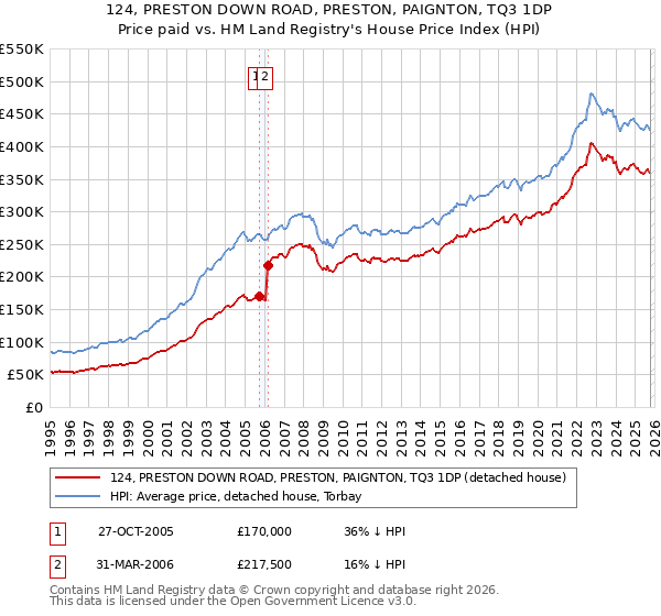 124, PRESTON DOWN ROAD, PRESTON, PAIGNTON, TQ3 1DP: Price paid vs HM Land Registry's House Price Index