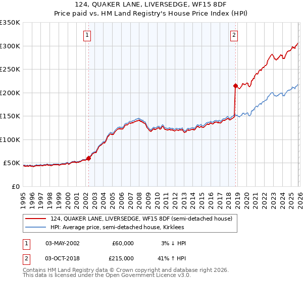 124, QUAKER LANE, LIVERSEDGE, WF15 8DF: Price paid vs HM Land Registry's House Price Index