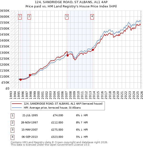 124, SANDRIDGE ROAD, ST ALBANS, AL1 4AP: Price paid vs HM Land Registry's House Price Index