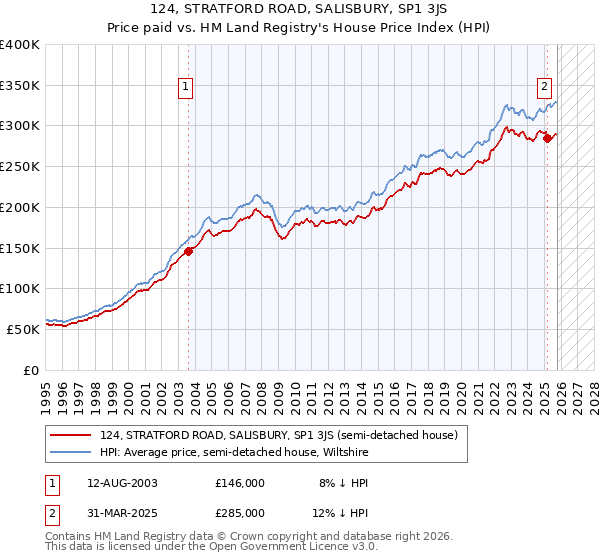 124, STRATFORD ROAD, SALISBURY, SP1 3JS: Price paid vs HM Land Registry's House Price Index