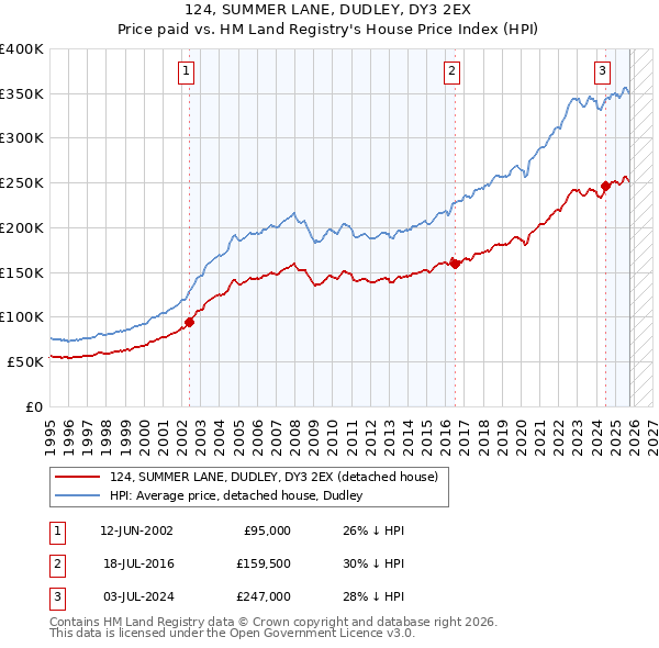 124, SUMMER LANE, DUDLEY, DY3 2EX: Price paid vs HM Land Registry's House Price Index