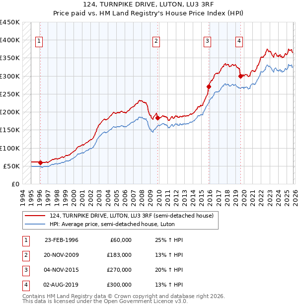 124, TURNPIKE DRIVE, LUTON, LU3 3RF: Price paid vs HM Land Registry's House Price Index