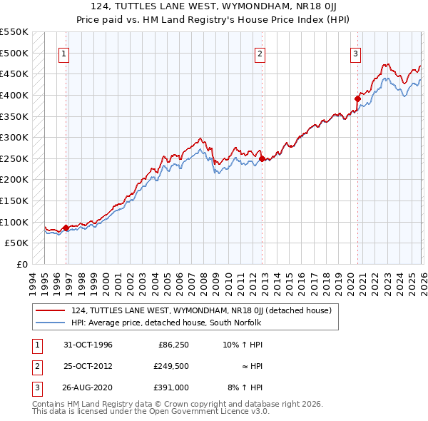 124, TUTTLES LANE WEST, WYMONDHAM, NR18 0JJ: Price paid vs HM Land Registry's House Price Index