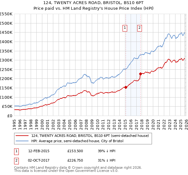 124, TWENTY ACRES ROAD, BRISTOL, BS10 6PT: Price paid vs HM Land Registry's House Price Index