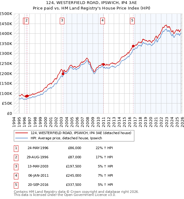 124, WESTERFIELD ROAD, IPSWICH, IP4 3AE: Price paid vs HM Land Registry's House Price Index