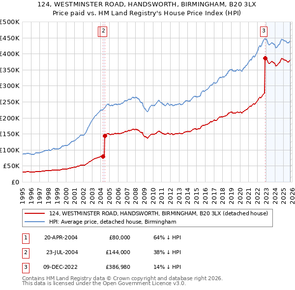 124, WESTMINSTER ROAD, HANDSWORTH, BIRMINGHAM, B20 3LX: Price paid vs HM Land Registry's House Price Index