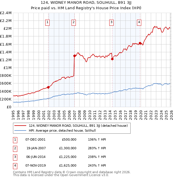124, WIDNEY MANOR ROAD, SOLIHULL, B91 3JJ: Price paid vs HM Land Registry's House Price Index
