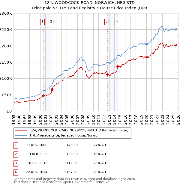 124, WOODCOCK ROAD, NORWICH, NR3 3TD: Price paid vs HM Land Registry's House Price Index