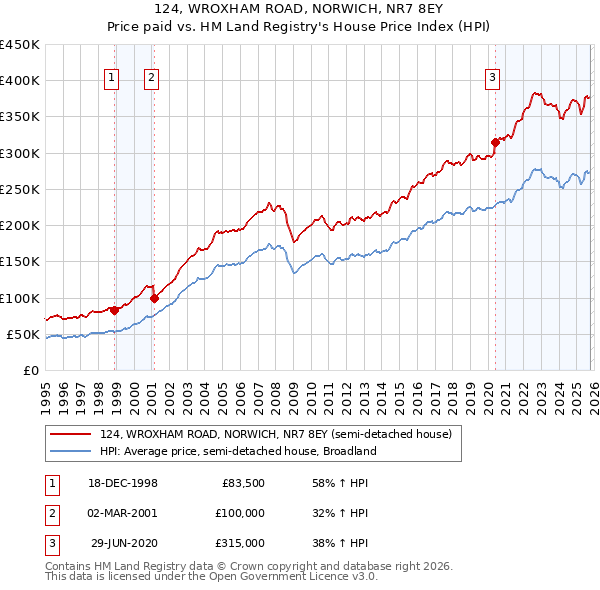 124, WROXHAM ROAD, NORWICH, NR7 8EY: Price paid vs HM Land Registry's House Price Index