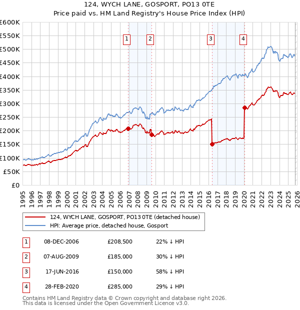 124, WYCH LANE, GOSPORT, PO13 0TE: Price paid vs HM Land Registry's House Price Index