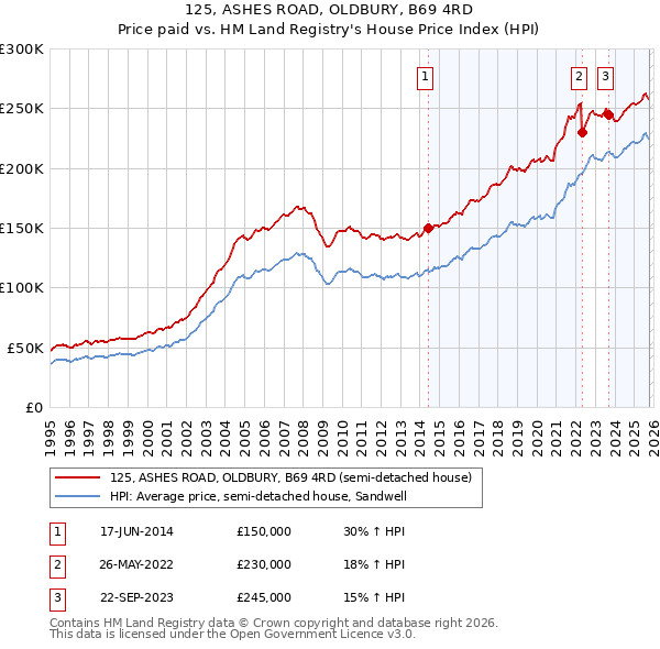 125, ASHES ROAD, OLDBURY, B69 4RD: Price paid vs HM Land Registry's House Price Index
