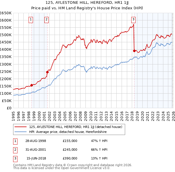 125, AYLESTONE HILL, HEREFORD, HR1 1JJ: Price paid vs HM Land Registry's House Price Index