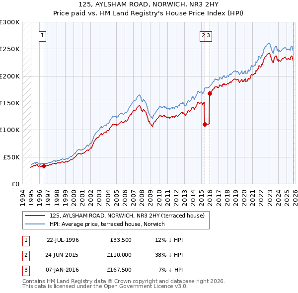 125, AYLSHAM ROAD, NORWICH, NR3 2HY: Price paid vs HM Land Registry's House Price Index