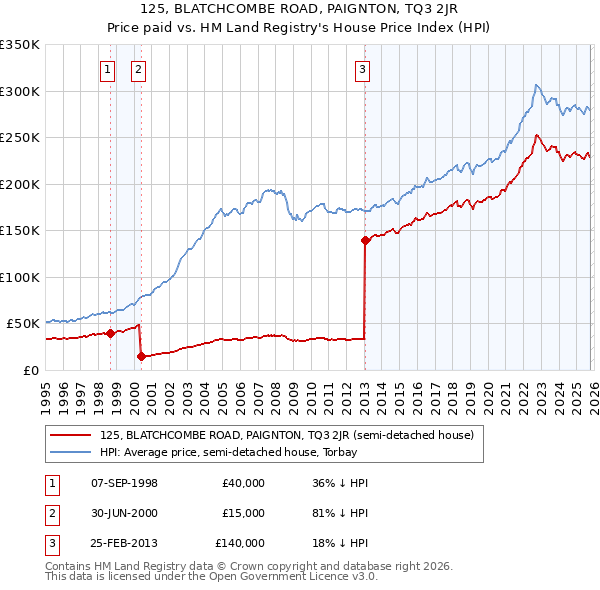 125, BLATCHCOMBE ROAD, PAIGNTON, TQ3 2JR: Price paid vs HM Land Registry's House Price Index