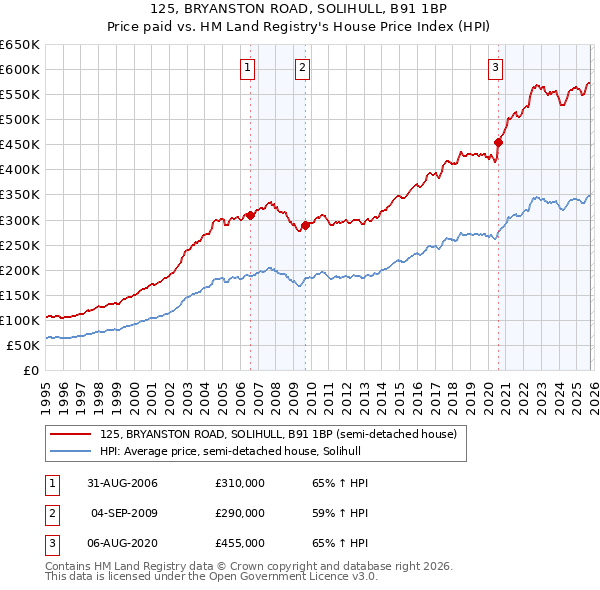 125, BRYANSTON ROAD, SOLIHULL, B91 1BP: Price paid vs HM Land Registry's House Price Index