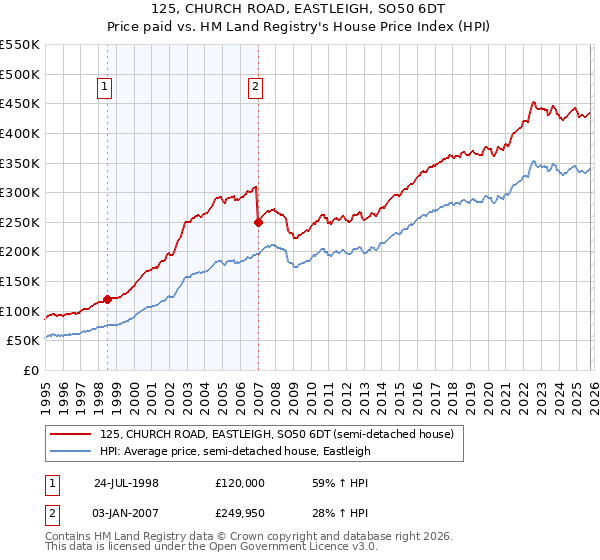 125, CHURCH ROAD, EASTLEIGH, SO50 6DT: Price paid vs HM Land Registry's House Price Index