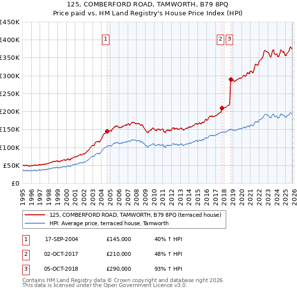 125, COMBERFORD ROAD, TAMWORTH, B79 8PQ: Price paid vs HM Land Registry's House Price Index