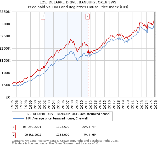 125, DELAPRE DRIVE, BANBURY, OX16 3WS: Price paid vs HM Land Registry's House Price Index