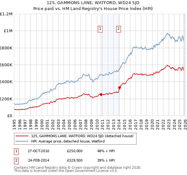 125, GAMMONS LANE, WATFORD, WD24 5JD: Price paid vs HM Land Registry's House Price Index