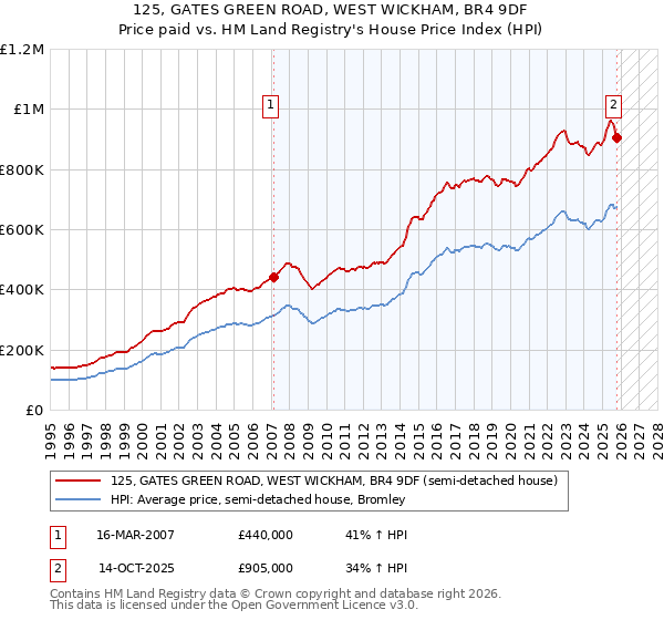 125, GATES GREEN ROAD, WEST WICKHAM, BR4 9DF: Price paid vs HM Land Registry's House Price Index
