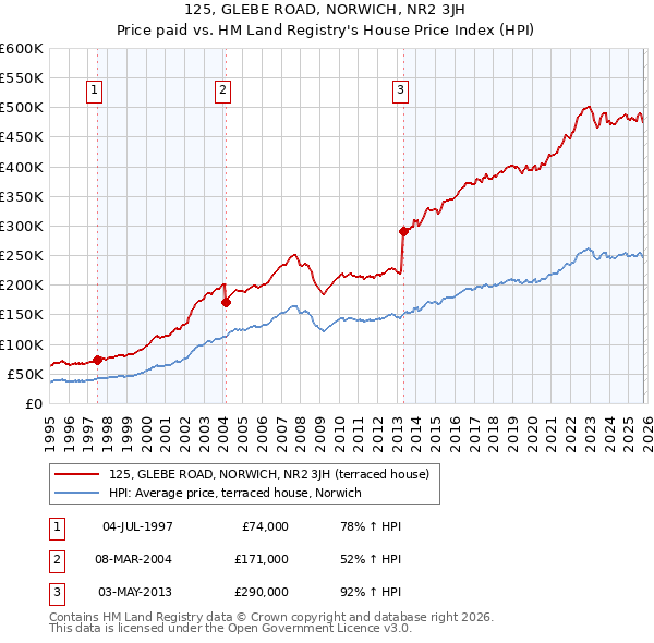125, GLEBE ROAD, NORWICH, NR2 3JH: Price paid vs HM Land Registry's House Price Index