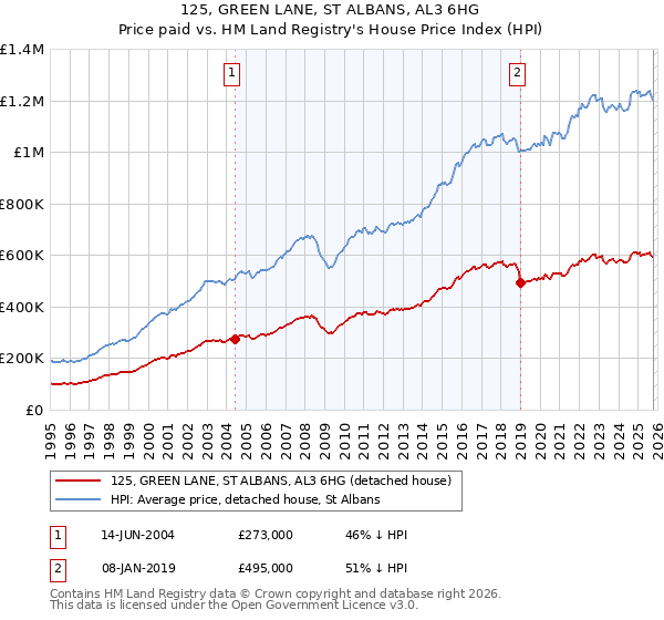 125, GREEN LANE, ST ALBANS, AL3 6HG: Price paid vs HM Land Registry's House Price Index