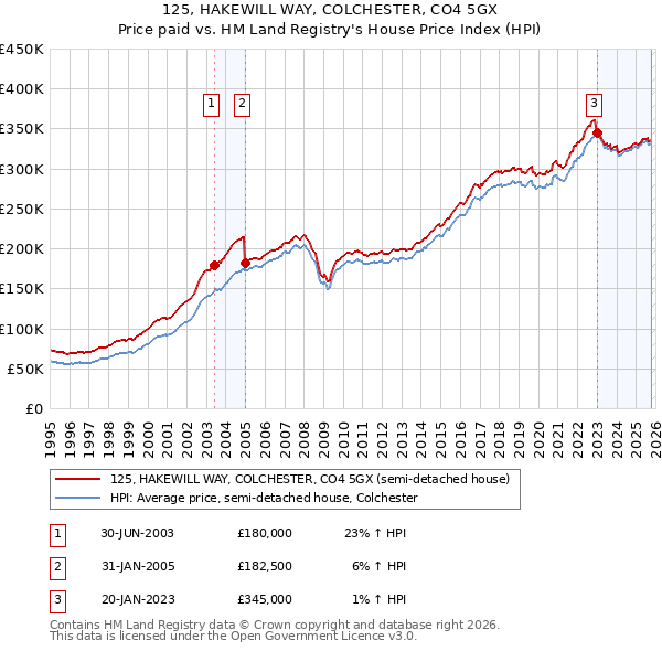 125, HAKEWILL WAY, COLCHESTER, CO4 5GX: Price paid vs HM Land Registry's House Price Index