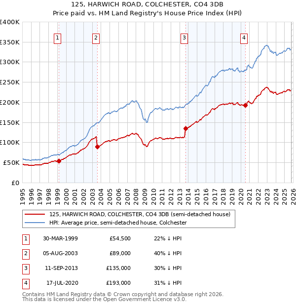 125, HARWICH ROAD, COLCHESTER, CO4 3DB: Price paid vs HM Land Registry's House Price Index