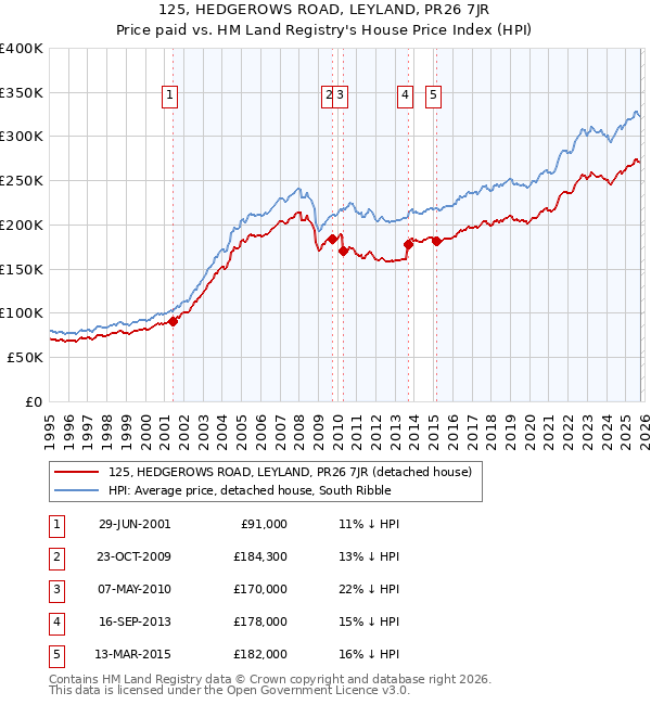 125, HEDGEROWS ROAD, LEYLAND, PR26 7JR: Price paid vs HM Land Registry's House Price Index