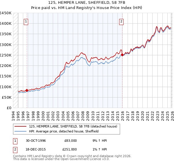 125, HEMPER LANE, SHEFFIELD, S8 7FB: Price paid vs HM Land Registry's House Price Index