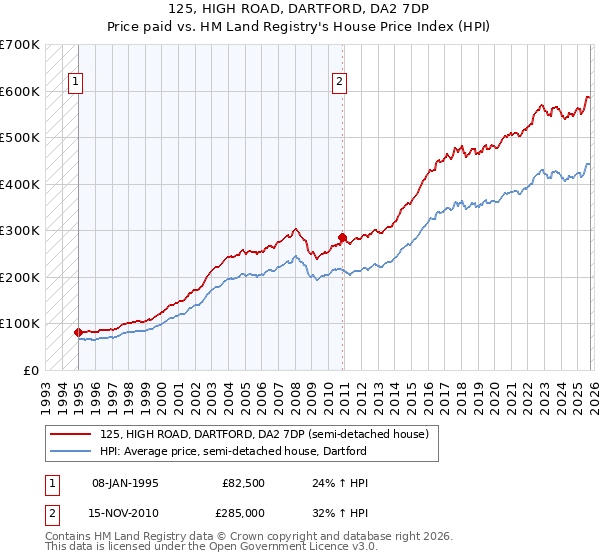 125, HIGH ROAD, DARTFORD, DA2 7DP: Price paid vs HM Land Registry's House Price Index