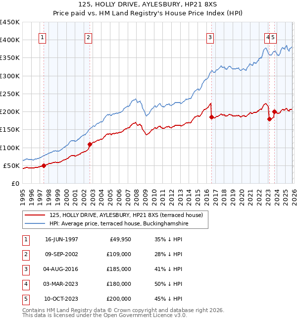 125, HOLLY DRIVE, AYLESBURY, HP21 8XS: Price paid vs HM Land Registry's House Price Index