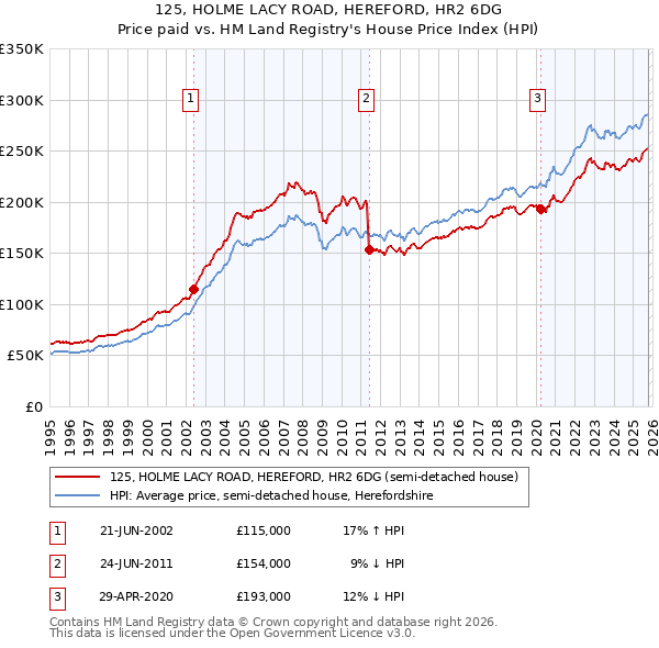 125, HOLME LACY ROAD, HEREFORD, HR2 6DG: Price paid vs HM Land Registry's House Price Index