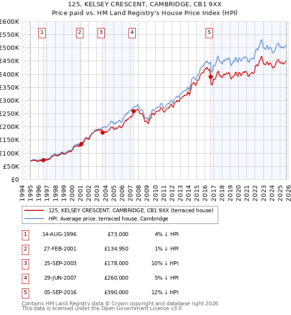125, KELSEY CRESCENT, CAMBRIDGE, CB1 9XX: Price paid vs HM Land Registry's House Price Index