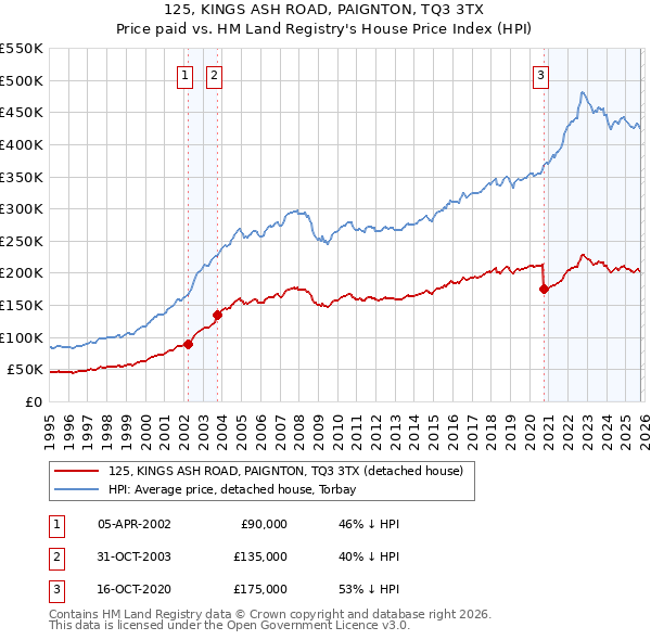125, KINGS ASH ROAD, PAIGNTON, TQ3 3TX: Price paid vs HM Land Registry's House Price Index
