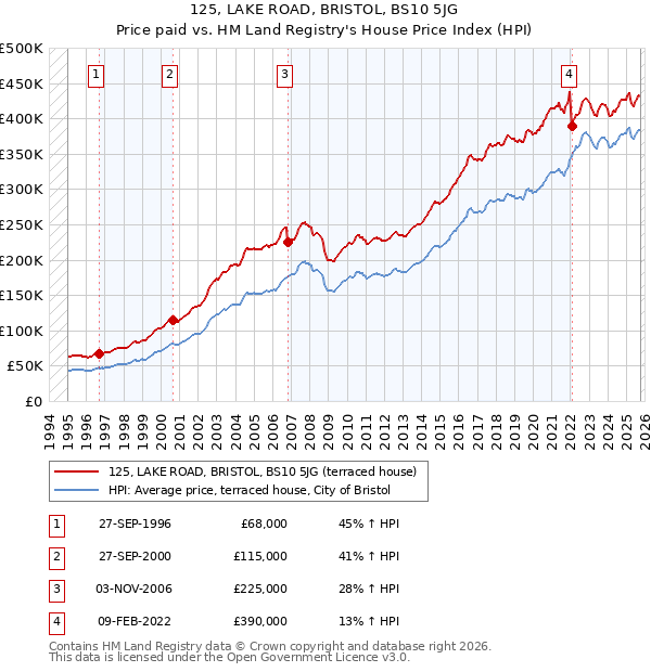 125, LAKE ROAD, BRISTOL, BS10 5JG: Price paid vs HM Land Registry's House Price Index