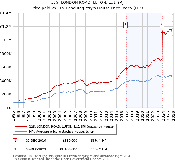 125, LONDON ROAD, LUTON, LU1 3RJ: Price paid vs HM Land Registry's House Price Index