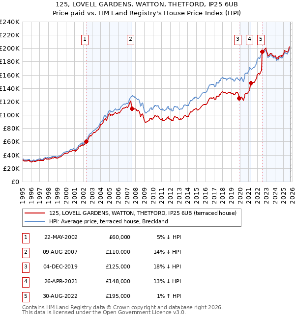 125, LOVELL GARDENS, WATTON, THETFORD, IP25 6UB: Price paid vs HM Land Registry's House Price Index