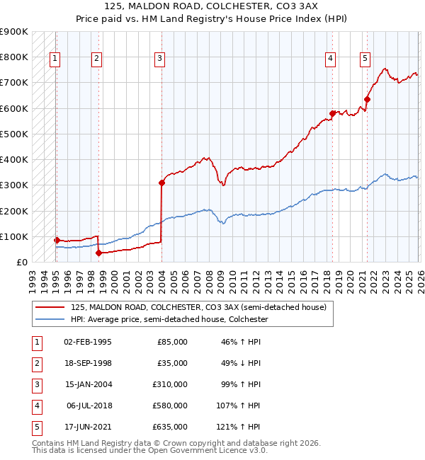 125, MALDON ROAD, COLCHESTER, CO3 3AX: Price paid vs HM Land Registry's House Price Index