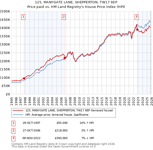 125, MANYGATE LANE, SHEPPERTON, TW17 9EP: Price paid vs HM Land Registry's House Price Index