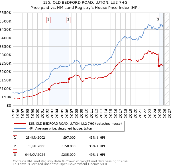 125, OLD BEDFORD ROAD, LUTON, LU2 7HG: Price paid vs HM Land Registry's House Price Index