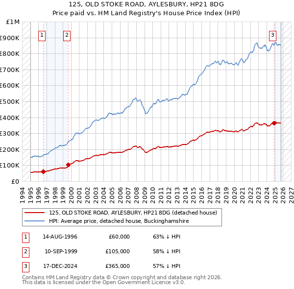 125, OLD STOKE ROAD, AYLESBURY, HP21 8DG: Price paid vs HM Land Registry's House Price Index