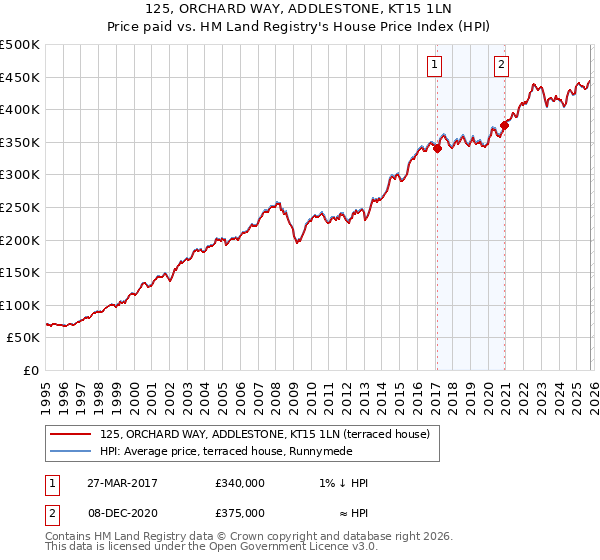 125, ORCHARD WAY, ADDLESTONE, KT15 1LN: Price paid vs HM Land Registry's House Price Index