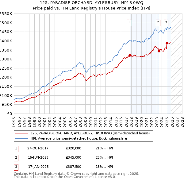 125, PARADISE ORCHARD, AYLESBURY, HP18 0WQ: Price paid vs HM Land Registry's House Price Index