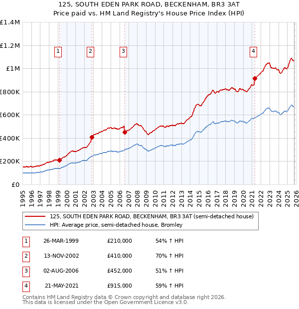 125, SOUTH EDEN PARK ROAD, BECKENHAM, BR3 3AT: Price paid vs HM Land Registry's House Price Index