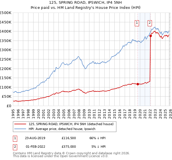 125, SPRING ROAD, IPSWICH, IP4 5NH: Price paid vs HM Land Registry's House Price Index