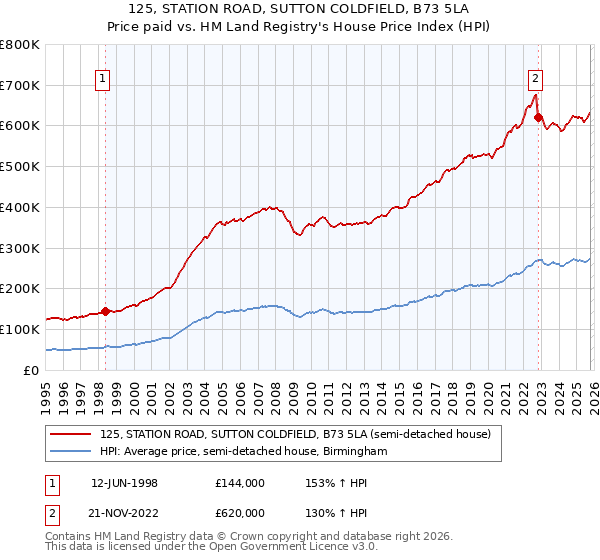 125, STATION ROAD, SUTTON COLDFIELD, B73 5LA: Price paid vs HM Land Registry's House Price Index