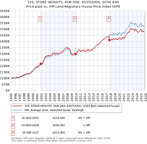 125, STOKE HEIGHTS, FAIR OAK, EASTLEIGH, SO50 8AH: Price paid vs HM Land Registry's House Price Index