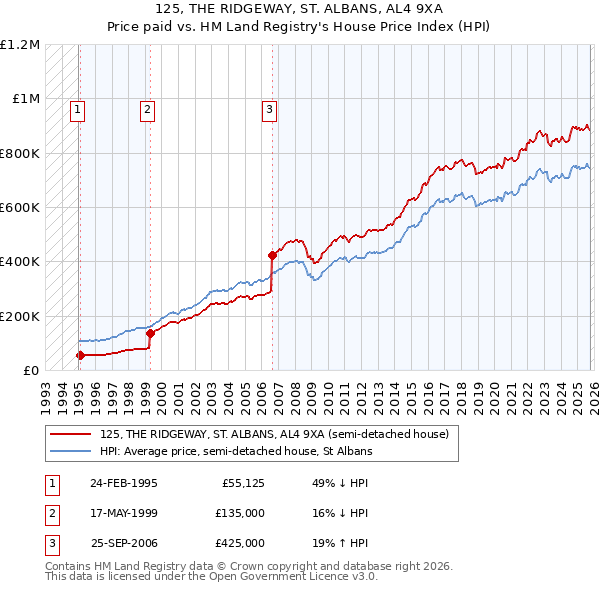 125, THE RIDGEWAY, ST. ALBANS, AL4 9XA: Price paid vs HM Land Registry's House Price Index